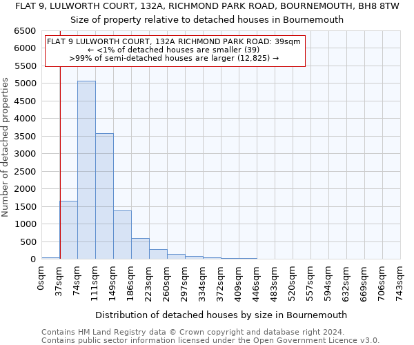 FLAT 9, LULWORTH COURT, 132A, RICHMOND PARK ROAD, BOURNEMOUTH, BH8 8TW: Size of property relative to detached houses in Bournemouth