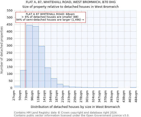 FLAT A, 87, WHITEHALL ROAD, WEST BROMWICH, B70 0HG: Size of property relative to detached houses in West Bromwich