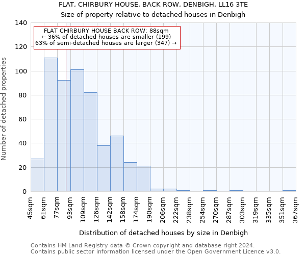 FLAT, CHIRBURY HOUSE, BACK ROW, DENBIGH, LL16 3TE: Size of property relative to detached houses in Denbigh