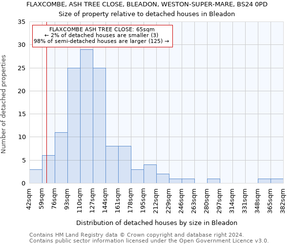 FLAXCOMBE, ASH TREE CLOSE, BLEADON, WESTON-SUPER-MARE, BS24 0PD: Size of property relative to detached houses in Bleadon