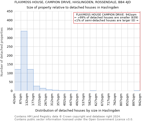 FLAXMOSS HOUSE, CAMPION DRIVE, HASLINGDEN, ROSSENDALE, BB4 4JD: Size of property relative to detached houses in Haslingden