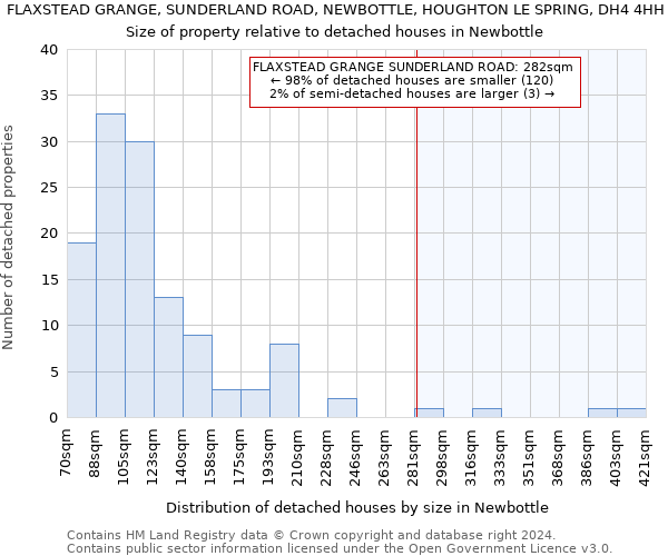 FLAXSTEAD GRANGE, SUNDERLAND ROAD, NEWBOTTLE, HOUGHTON LE SPRING, DH4 4HH: Size of property relative to detached houses in Newbottle