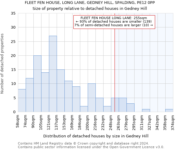 FLEET FEN HOUSE, LONG LANE, GEDNEY HILL, SPALDING, PE12 0PP: Size of property relative to detached houses in Gedney Hill