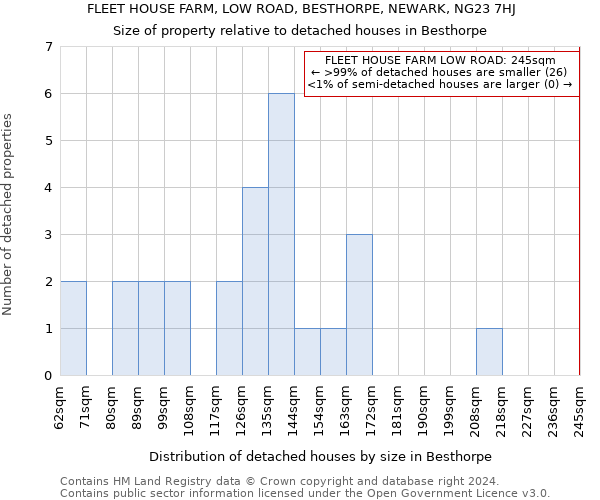 FLEET HOUSE FARM, LOW ROAD, BESTHORPE, NEWARK, NG23 7HJ: Size of property relative to detached houses in Besthorpe