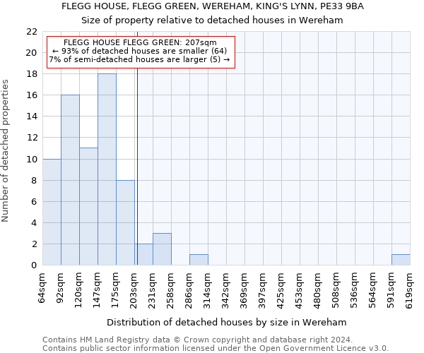 FLEGG HOUSE, FLEGG GREEN, WEREHAM, KING'S LYNN, PE33 9BA: Size of property relative to detached houses in Wereham