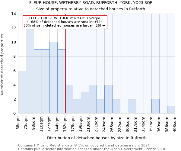 FLEUR HOUSE, WETHERBY ROAD, RUFFORTH, YORK, YO23 3QF: Size of property relative to detached houses in Rufforth