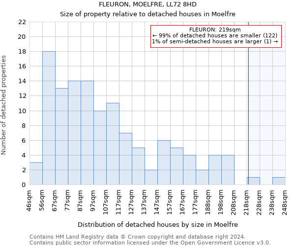 FLEURON, MOELFRE, LL72 8HD: Size of property relative to detached houses in Moelfre