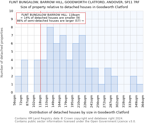 FLINT BUNGALOW, BARROW HILL, GOODWORTH CLATFORD, ANDOVER, SP11 7RF: Size of property relative to detached houses in Goodworth Clatford