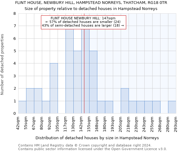 FLINT HOUSE, NEWBURY HILL, HAMPSTEAD NORREYS, THATCHAM, RG18 0TR: Size of property relative to detached houses in Hampstead Norreys