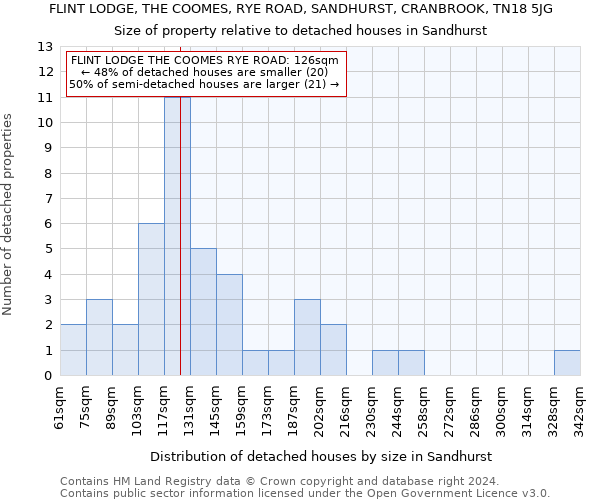 FLINT LODGE, THE COOMES, RYE ROAD, SANDHURST, CRANBROOK, TN18 5JG: Size of property relative to detached houses in Sandhurst