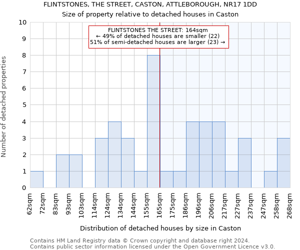 FLINTSTONES, THE STREET, CASTON, ATTLEBOROUGH, NR17 1DD: Size of property relative to detached houses in Caston
