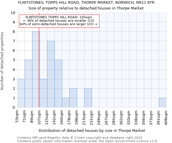 FLINTSTONES, TOPPS HILL ROAD, THORPE MARKET, NORWICH, NR11 8TR: Size of property relative to detached houses in Thorpe Market