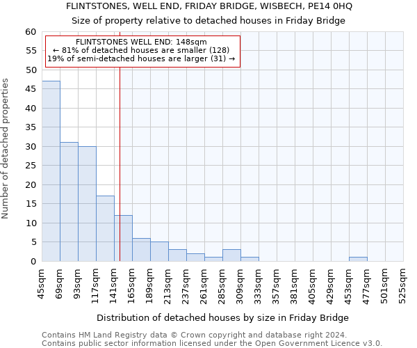 FLINTSTONES, WELL END, FRIDAY BRIDGE, WISBECH, PE14 0HQ: Size of property relative to detached houses in Friday Bridge