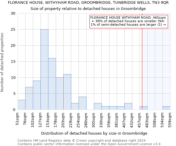 FLORANCE HOUSE, WITHYHAM ROAD, GROOMBRIDGE, TUNBRIDGE WELLS, TN3 9QR: Size of property relative to detached houses in Groombridge