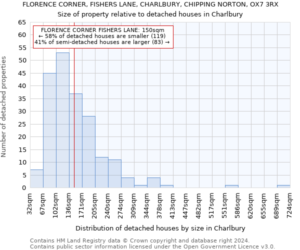 FLORENCE CORNER, FISHERS LANE, CHARLBURY, CHIPPING NORTON, OX7 3RX: Size of property relative to detached houses in Charlbury