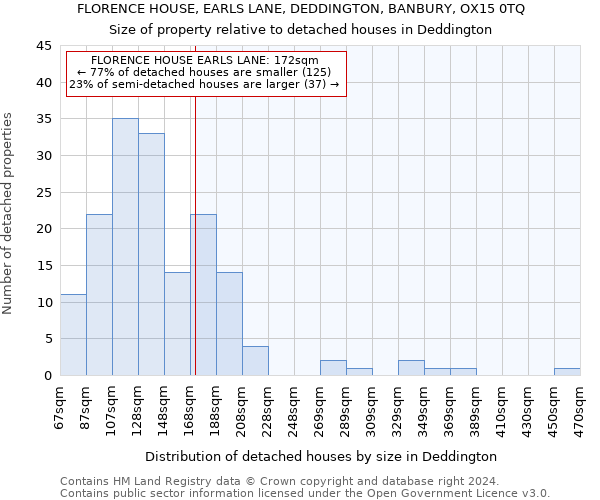 FLORENCE HOUSE, EARLS LANE, DEDDINGTON, BANBURY, OX15 0TQ: Size of property relative to detached houses in Deddington