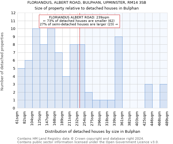 FLORIANDUS, ALBERT ROAD, BULPHAN, UPMINSTER, RM14 3SB: Size of property relative to detached houses in Bulphan