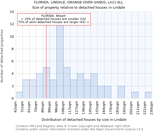 FLORIDA, LINDALE, GRANGE-OVER-SANDS, LA11 6LL: Size of property relative to detached houses in Lindale