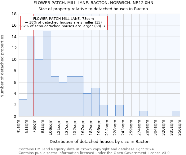 FLOWER PATCH, MILL LANE, BACTON, NORWICH, NR12 0HN: Size of property relative to detached houses in Bacton