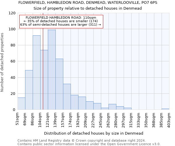 FLOWERFIELD, HAMBLEDON ROAD, DENMEAD, WATERLOOVILLE, PO7 6PS: Size of property relative to detached houses in Denmead