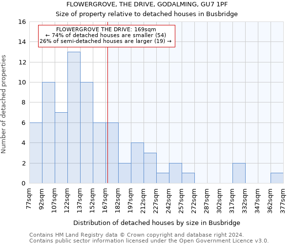 FLOWERGROVE, THE DRIVE, GODALMING, GU7 1PF: Size of property relative to detached houses in Busbridge