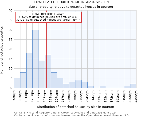 FLOWERPATCH, BOURTON, GILLINGHAM, SP8 5BN: Size of property relative to detached houses in Bourton