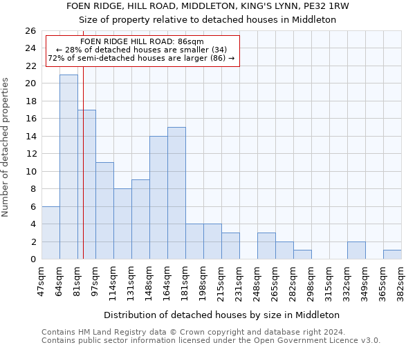 FOEN RIDGE, HILL ROAD, MIDDLETON, KING'S LYNN, PE32 1RW: Size of property relative to detached houses in Middleton