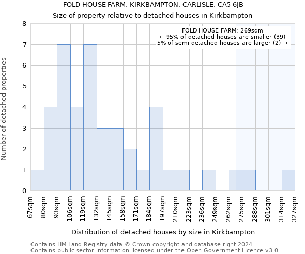 FOLD HOUSE FARM, KIRKBAMPTON, CARLISLE, CA5 6JB: Size of property relative to detached houses in Kirkbampton