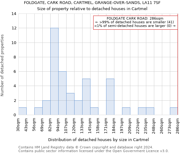 FOLDGATE, CARK ROAD, CARTMEL, GRANGE-OVER-SANDS, LA11 7SF: Size of property relative to detached houses in Cartmel