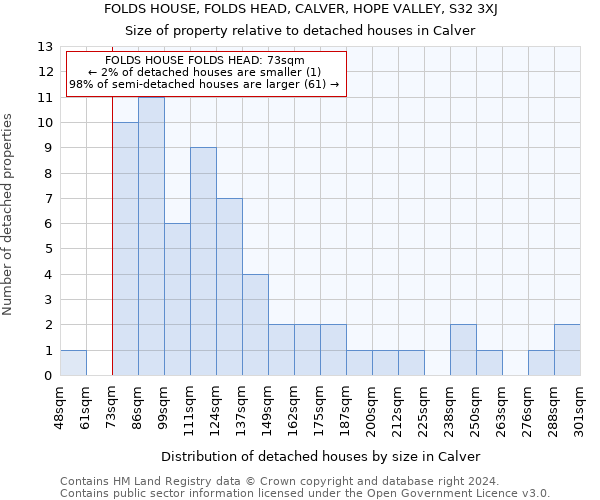 FOLDS HOUSE, FOLDS HEAD, CALVER, HOPE VALLEY, S32 3XJ: Size of property relative to detached houses in Calver