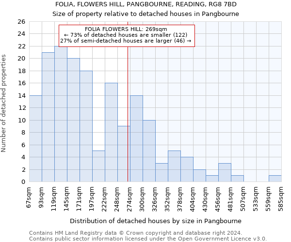 FOLIA, FLOWERS HILL, PANGBOURNE, READING, RG8 7BD: Size of property relative to detached houses in Pangbourne