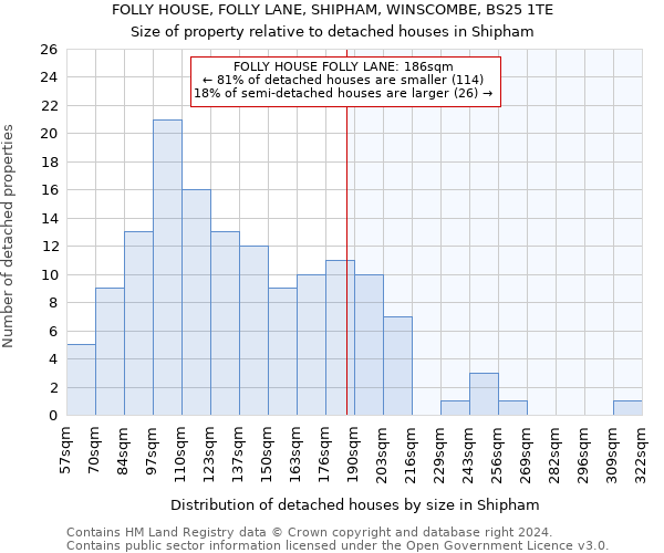 FOLLY HOUSE, FOLLY LANE, SHIPHAM, WINSCOMBE, BS25 1TE: Size of property relative to detached houses in Shipham