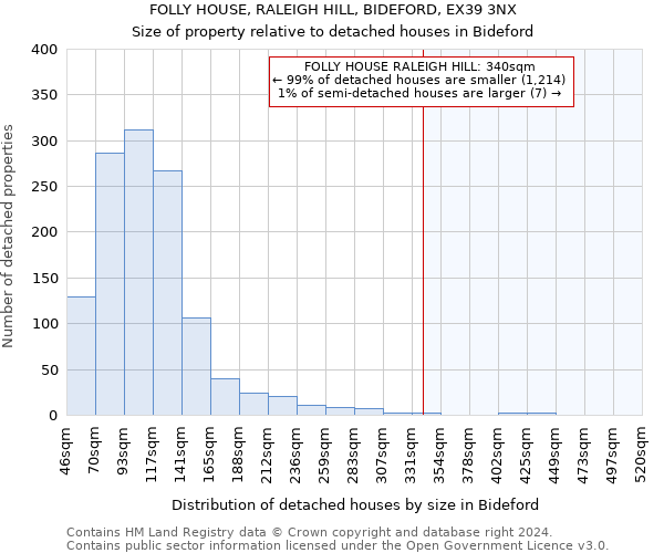 FOLLY HOUSE, RALEIGH HILL, BIDEFORD, EX39 3NX: Size of property relative to detached houses in Bideford