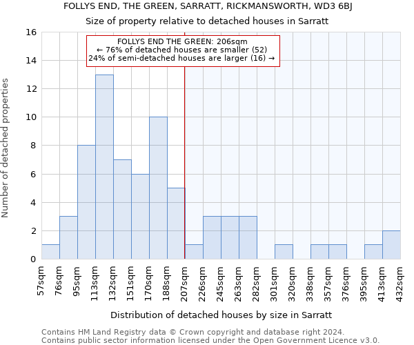 FOLLYS END, THE GREEN, SARRATT, RICKMANSWORTH, WD3 6BJ: Size of property relative to detached houses in Sarratt