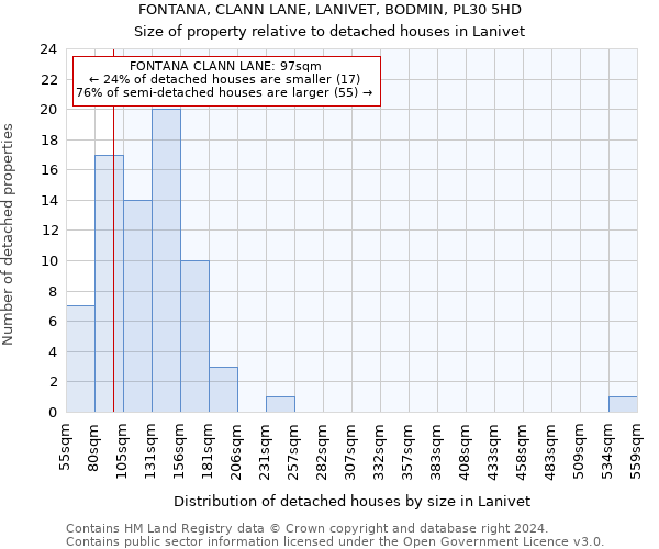 FONTANA, CLANN LANE, LANIVET, BODMIN, PL30 5HD: Size of property relative to detached houses in Lanivet