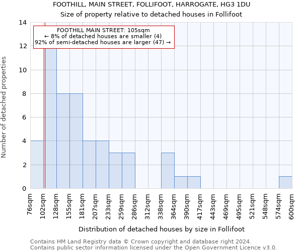 FOOTHILL, MAIN STREET, FOLLIFOOT, HARROGATE, HG3 1DU: Size of property relative to detached houses in Follifoot