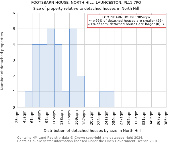 FOOTSBARN HOUSE, NORTH HILL, LAUNCESTON, PL15 7PQ: Size of property relative to detached houses in North Hill