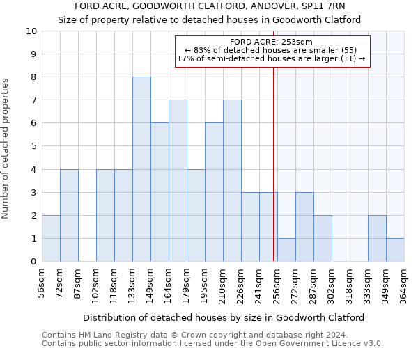 FORD ACRE, GOODWORTH CLATFORD, ANDOVER, SP11 7RN: Size of property relative to detached houses in Goodworth Clatford