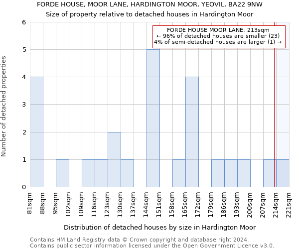 FORDE HOUSE, MOOR LANE, HARDINGTON MOOR, YEOVIL, BA22 9NW: Size of property relative to detached houses in Hardington Moor
