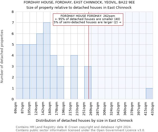 FORDHAY HOUSE, FORDHAY, EAST CHINNOCK, YEOVIL, BA22 9EE: Size of property relative to detached houses in East Chinnock