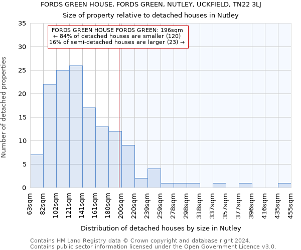 FORDS GREEN HOUSE, FORDS GREEN, NUTLEY, UCKFIELD, TN22 3LJ: Size of property relative to detached houses in Nutley