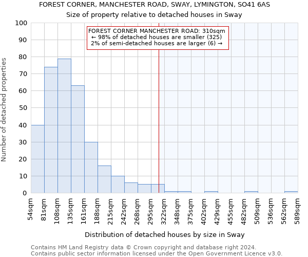 FOREST CORNER, MANCHESTER ROAD, SWAY, LYMINGTON, SO41 6AS: Size of property relative to detached houses in Sway