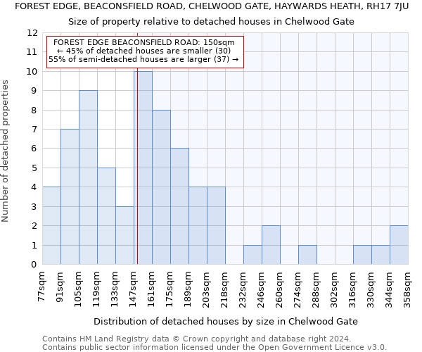 FOREST EDGE, BEACONSFIELD ROAD, CHELWOOD GATE, HAYWARDS HEATH, RH17 7JU: Size of property relative to detached houses in Chelwood Gate