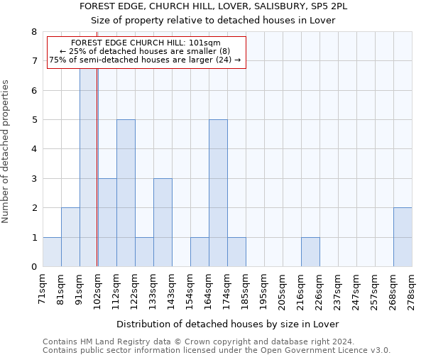 FOREST EDGE, CHURCH HILL, LOVER, SALISBURY, SP5 2PL: Size of property relative to detached houses in Lover