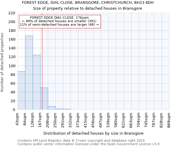 FOREST EDGE, DIAL CLOSE, BRANSGORE, CHRISTCHURCH, BH23 8DH: Size of property relative to detached houses in Bransgore