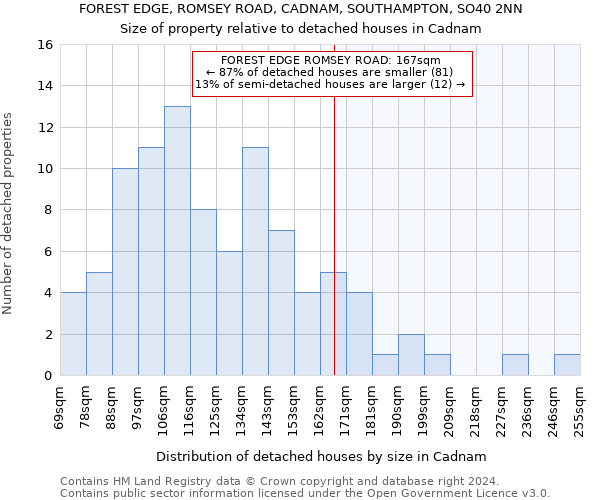 FOREST EDGE, ROMSEY ROAD, CADNAM, SOUTHAMPTON, SO40 2NN: Size of property relative to detached houses in Cadnam