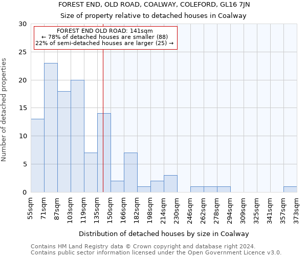 FOREST END, OLD ROAD, COALWAY, COLEFORD, GL16 7JN: Size of property relative to detached houses in Coalway