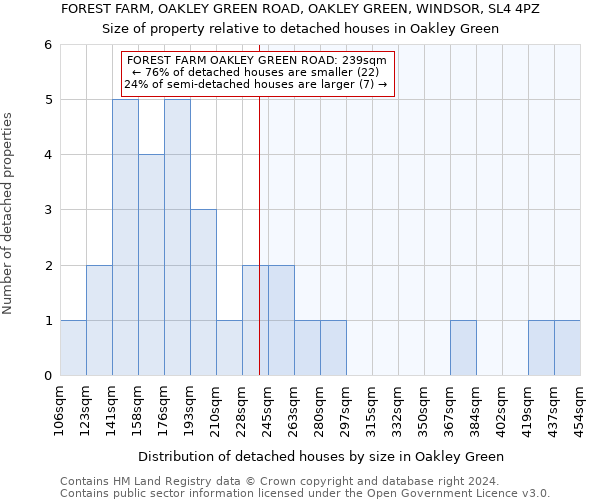 FOREST FARM, OAKLEY GREEN ROAD, OAKLEY GREEN, WINDSOR, SL4 4PZ: Size of property relative to detached houses in Oakley Green