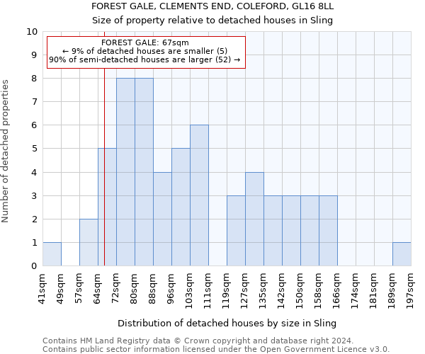 FOREST GALE, CLEMENTS END, COLEFORD, GL16 8LL: Size of property relative to detached houses in Sling