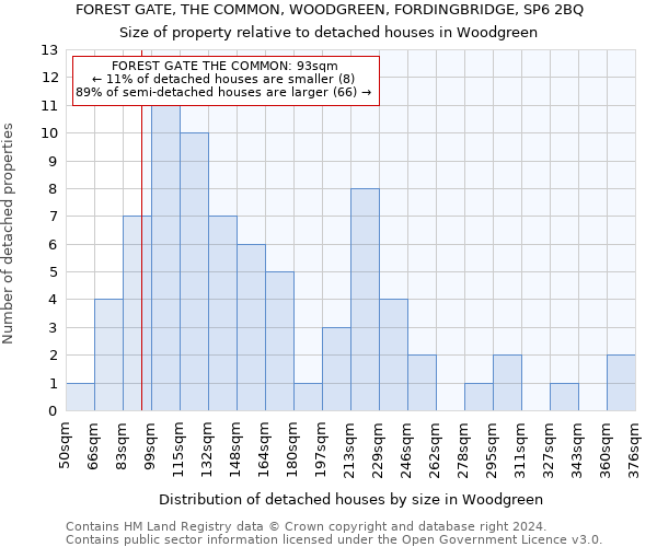 FOREST GATE, THE COMMON, WOODGREEN, FORDINGBRIDGE, SP6 2BQ: Size of property relative to detached houses in Woodgreen